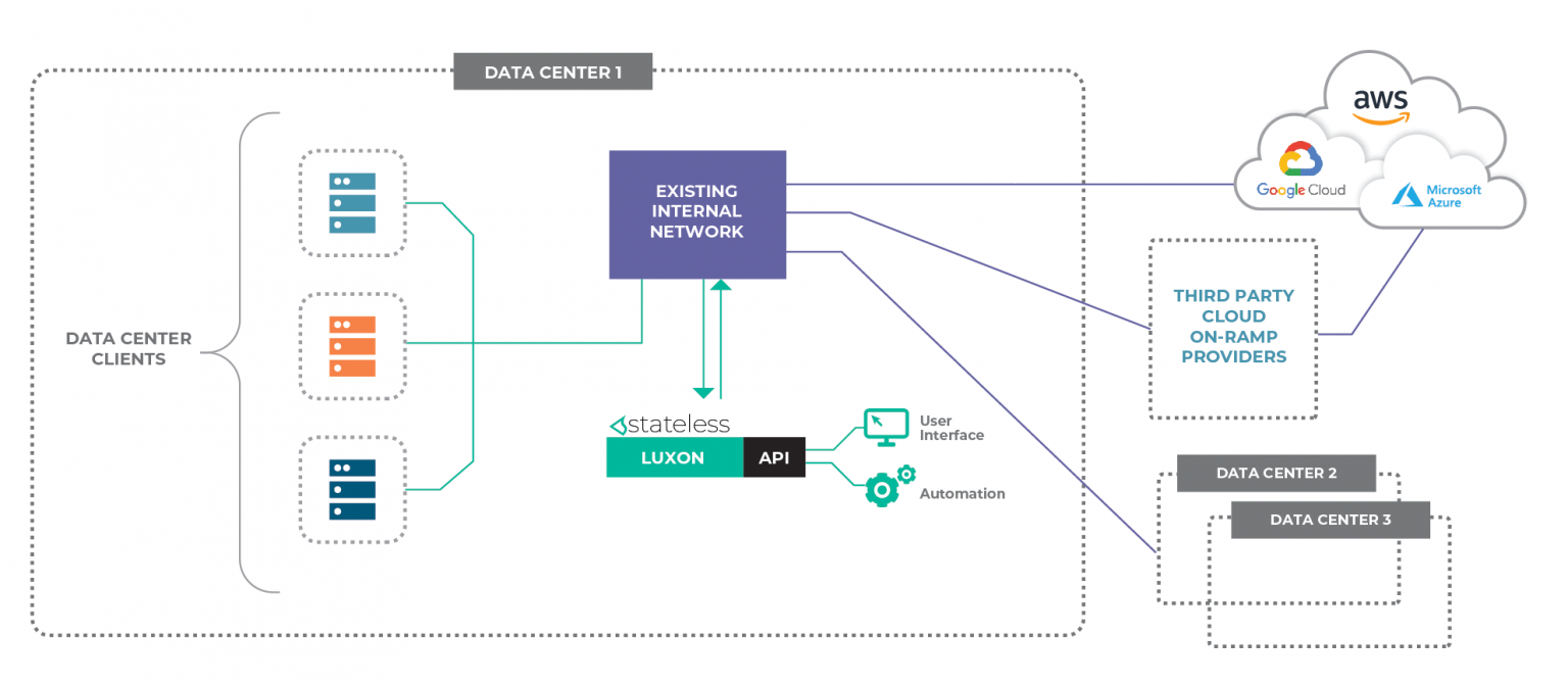 Stateless | Making Network Connectivity Simple